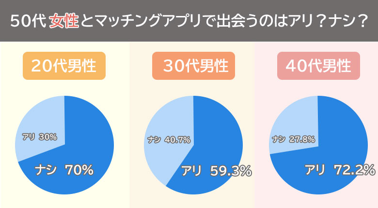 20代～40代男性に対し、「50代女性はマッチングアプリで恋愛対象になるかどうか」を聞いた結果内容