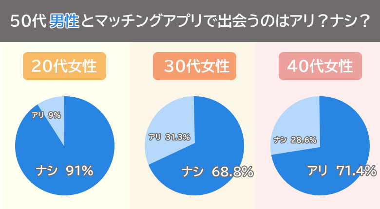 20代～40代女性に対し、「50代男性はマッチングアプリで恋愛対象になるかどうか」を聞いた結果内容