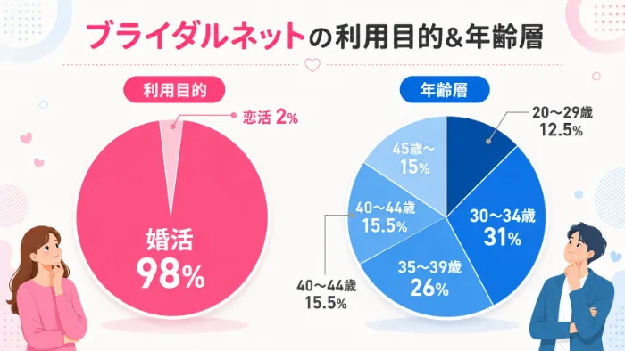 ブライダルネットの利用目的と年齢層の調査結果