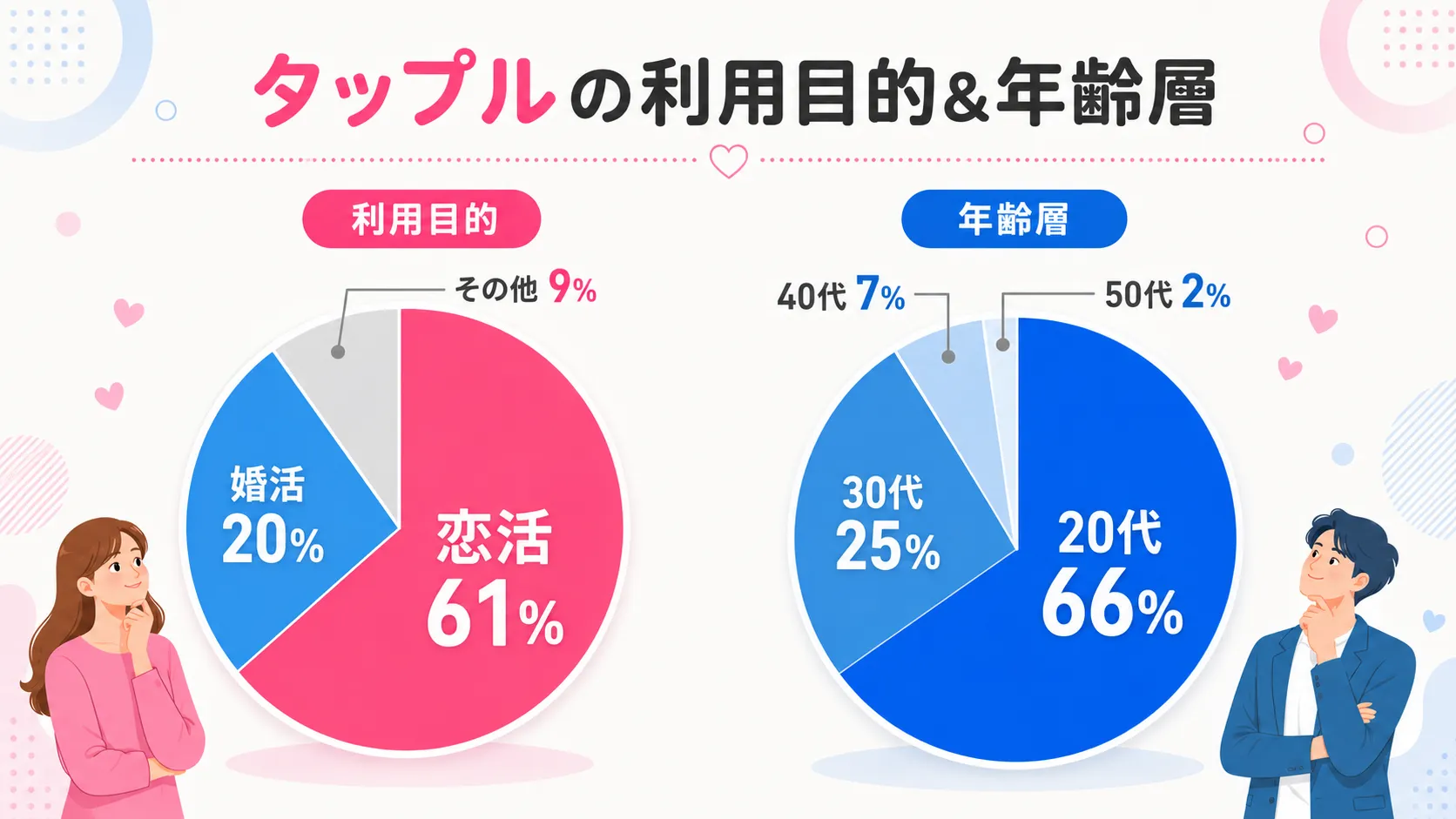 タップルの利用目的と年齢層の調査結果