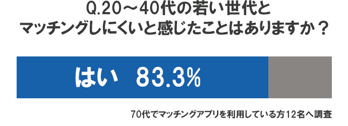 「20〜40代の若い世代とはマッチングしにくいと感じますか？」