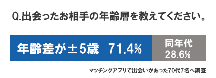 実際に出会ったお相手の年代