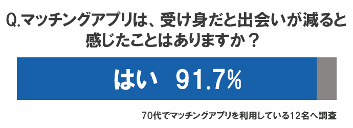 「受け身だと出会いが減ると感じたことはありますか？」