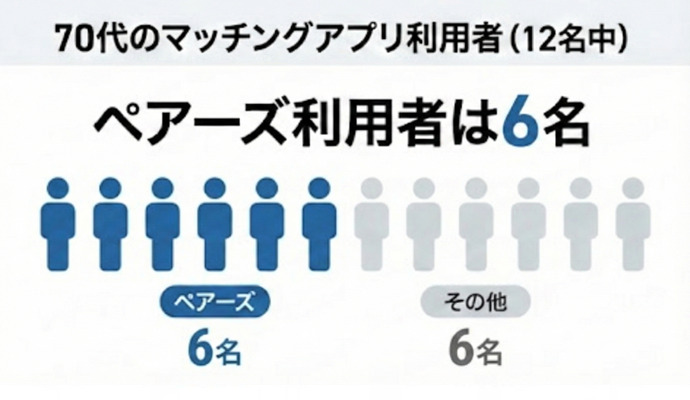 マッチングアプリを実際に利用している12名の70代の方へ独自調査