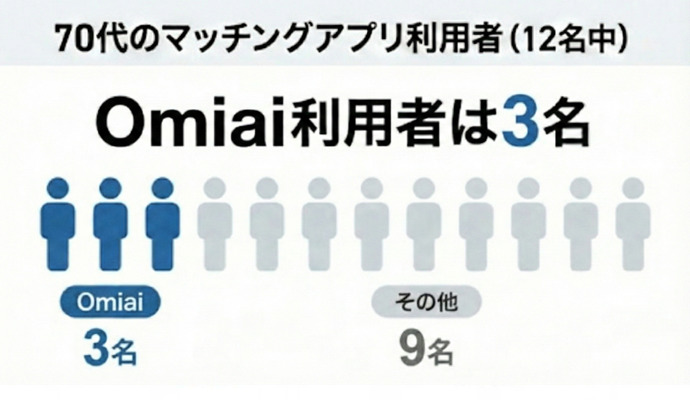 >マッチングアプリを実際に利用している12名の70代の方へ独自調査