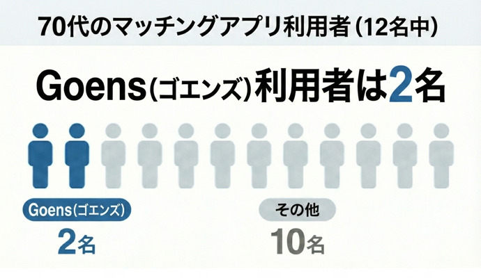 マッチングアプリを利用している70代12名に独自調査