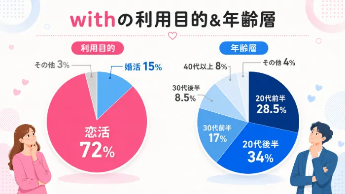 withの利用目的と年齢層の調査結果
