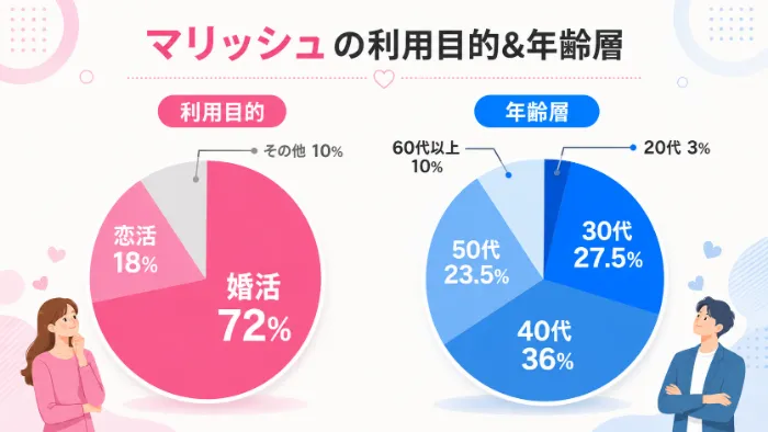 マリッシュの利用目的と年齢層の調査結果