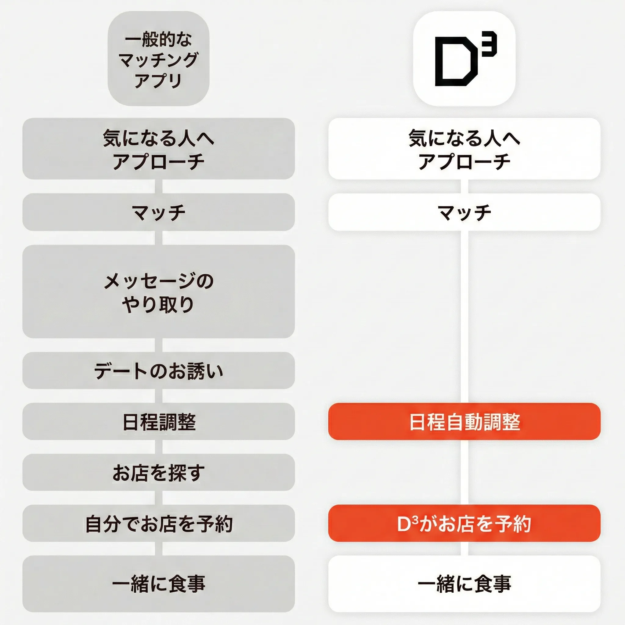 D³（ディースリー：旧Dine）　マッチングからデートまでのフローチャート　メッセージ不要で、日程調整からお店の予約まで自動で完結
