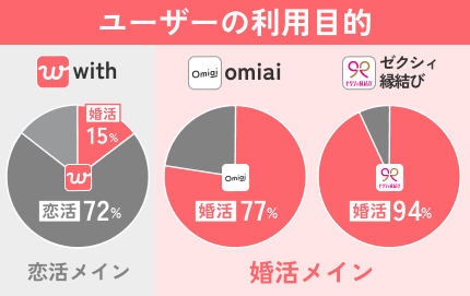 withとOmiaiとゼクシィ縁結びの利用目的比較