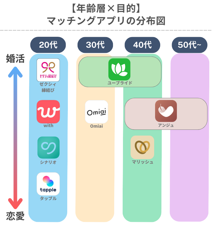 年齢層と目的を軸にしたマッチングアプリの分布図