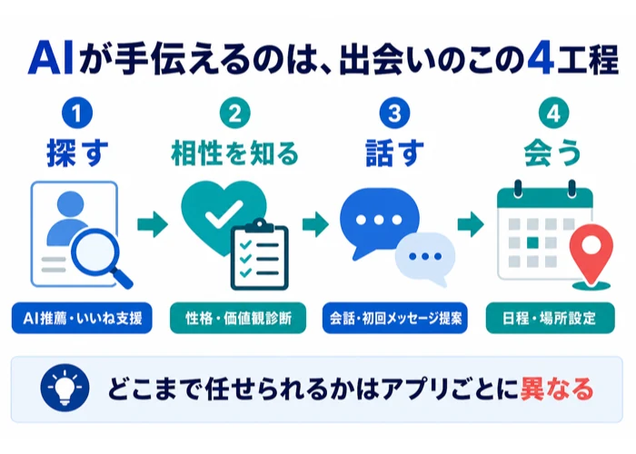 AIマッチングアプリでAIが支援できる4つの工程