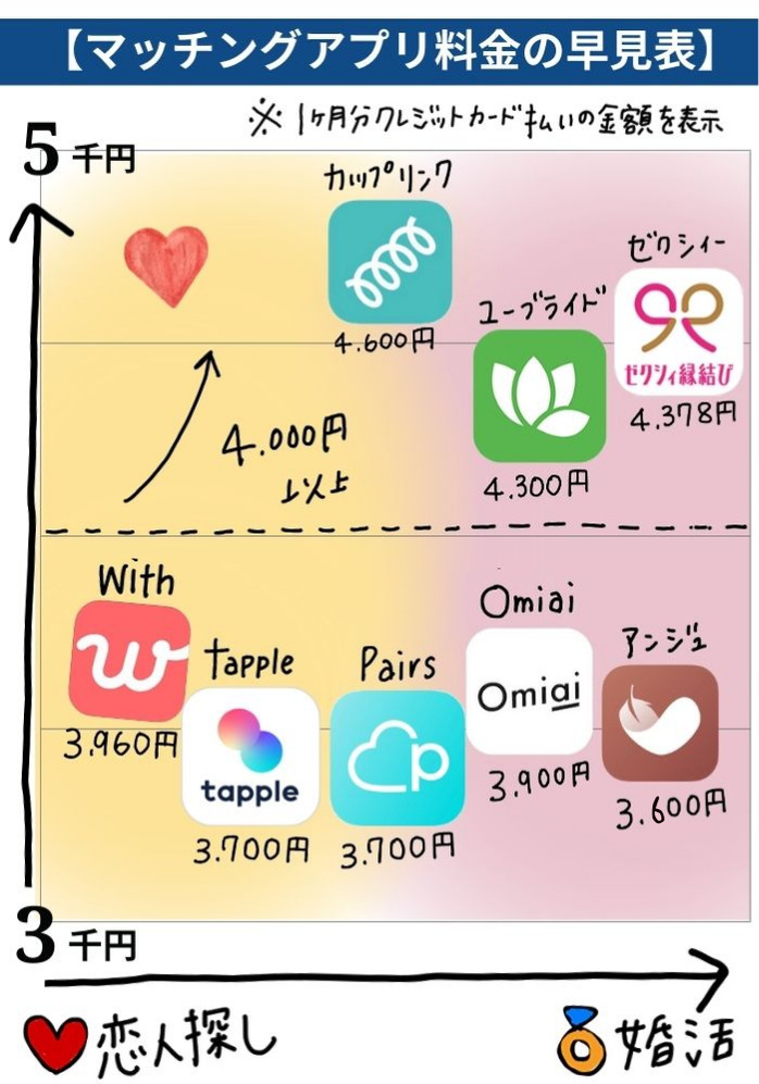 【早見表】マッチングアプリ料金比較一覧