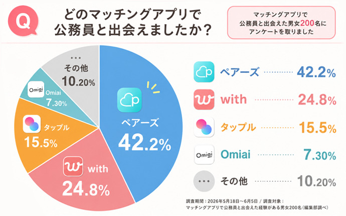 公務員と出会えたマッチングアプリ4選