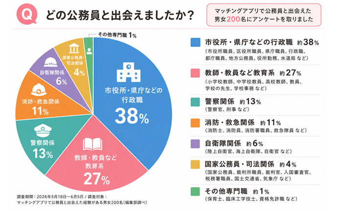 マッチングアプリでどんな職種の公務員と出会えた?