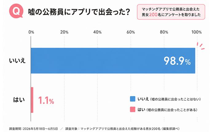 嘘の公務員にアプリで出会った?|98.9%が「いいえ」と回答