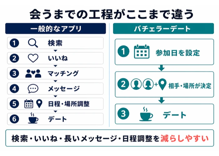 一般的なマッチングアプリとバチェラーデートの会うまでの工程比較