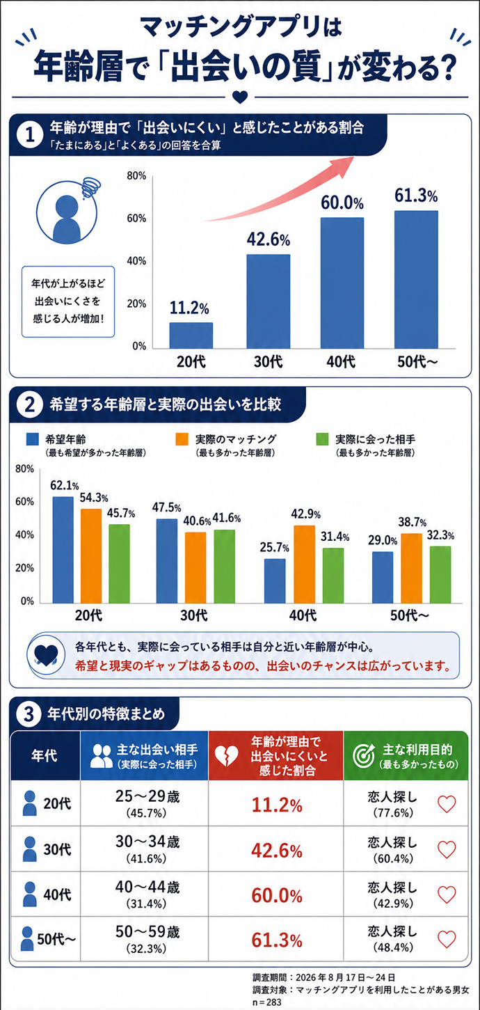 【283人調査】マッチングアプリは年齢層で「出会いの質」が変わるのか?|結果まとめ画像