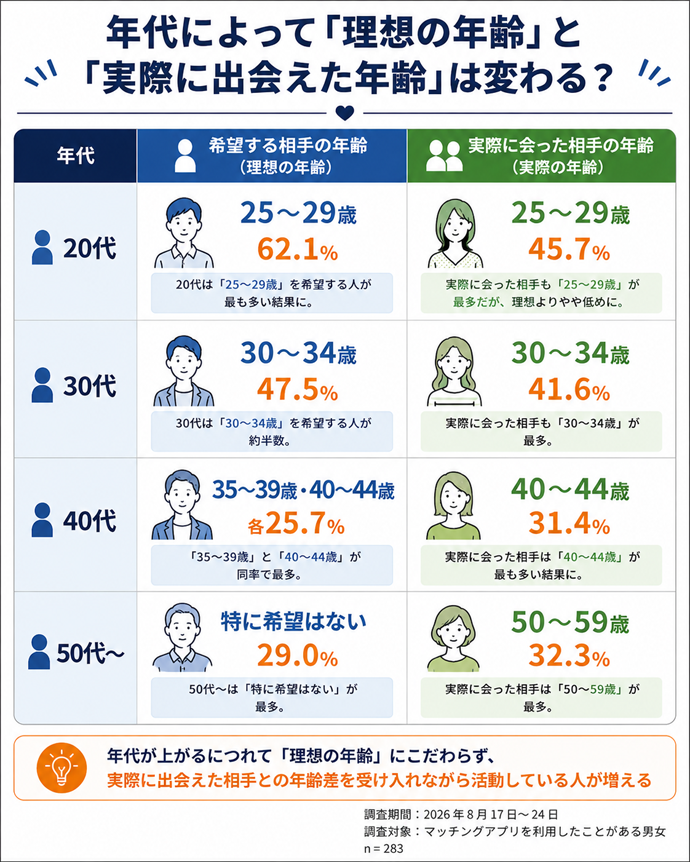 年代によって「理想の年齢」と「実際に出会えた年齢」は変わる?