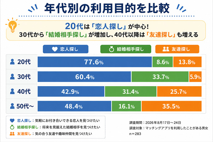 30代から婚活目的が急増!年代別の利用目的を比較