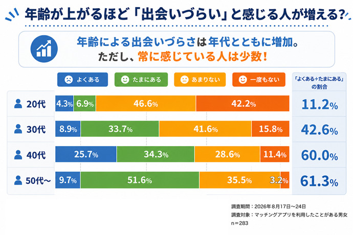 年齢が上がるほど「出会いづらい」と感じる人が増える?