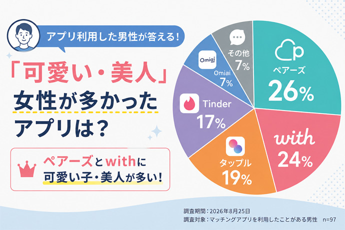 【男性97名へ調査】可愛い子が一番多かったマッチングアプリ