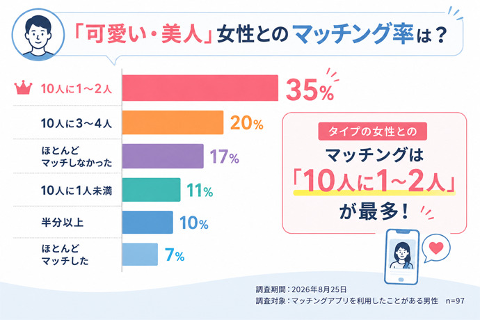 「可愛い・美人」女性にいいねを送ったら、どれくらいマッチングできる？