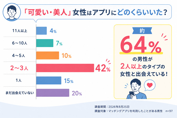 「可愛い・美人」女性はマッチングアプリにどのくらいいた？