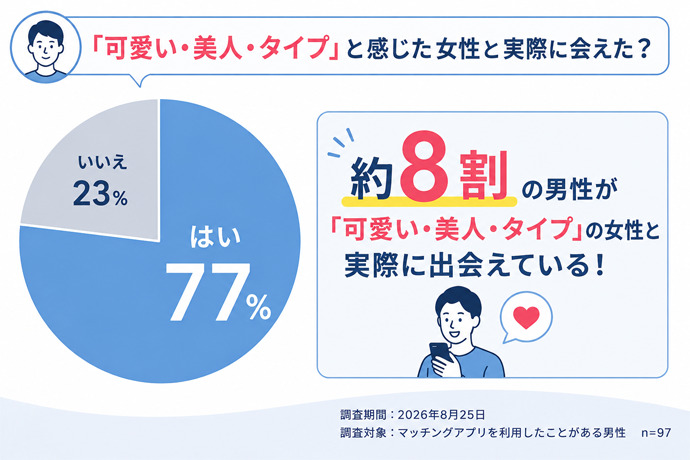 「可愛い・美人」女性とマッチング後、実際に会えた割合は？