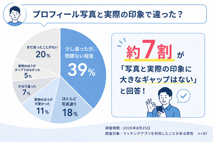 プロフィール写真と実際に会ったときの印象は違った？