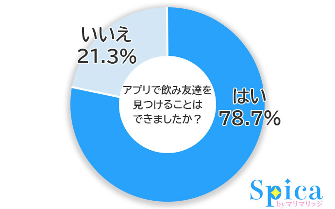 アプリを使って実際に飲み友達を見つけることができた？