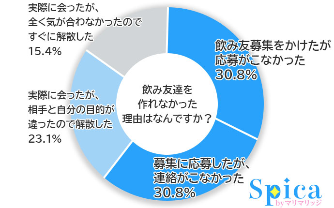 アプリで飲み友達を探せなかった