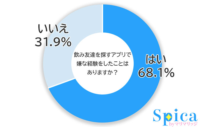 飲み友達を探すアプリで嫌な経験をしたことはある？