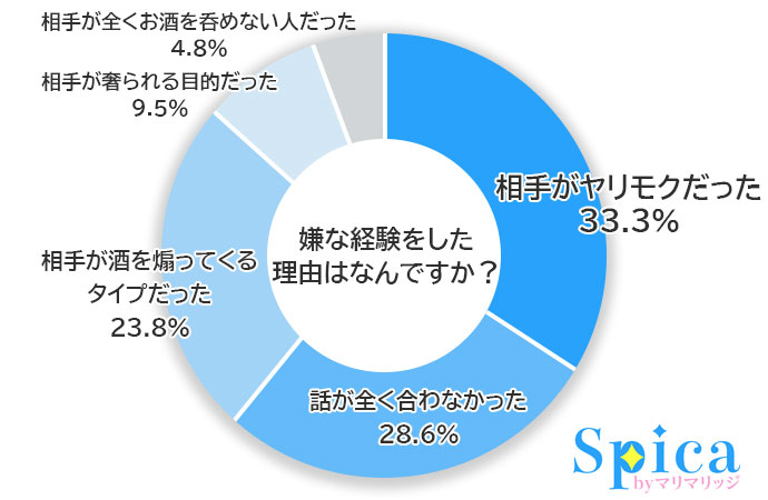 どのような経緯で、飲み友達を探すアプリで「嫌な経験」をしたか