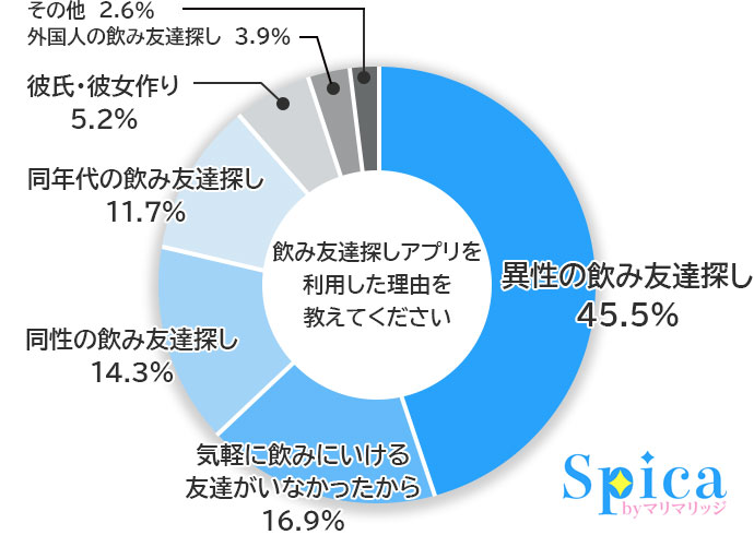 飲み友達探しアプリを利用した目的は？