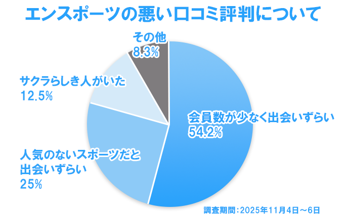 エンスポーツの悪い口コミ評判のアンケート結果