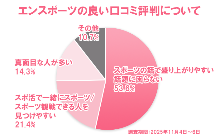 エンスポーツの良い口コミ評判のアンケート結果