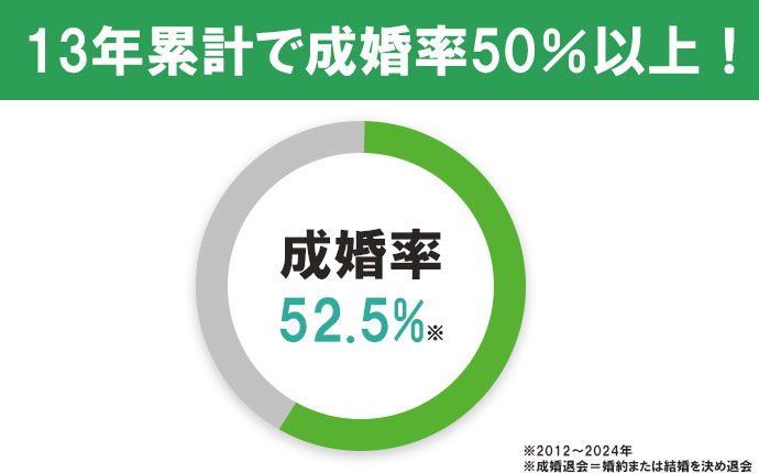 他社とココが違う｜13年累計で成婚率50％以上