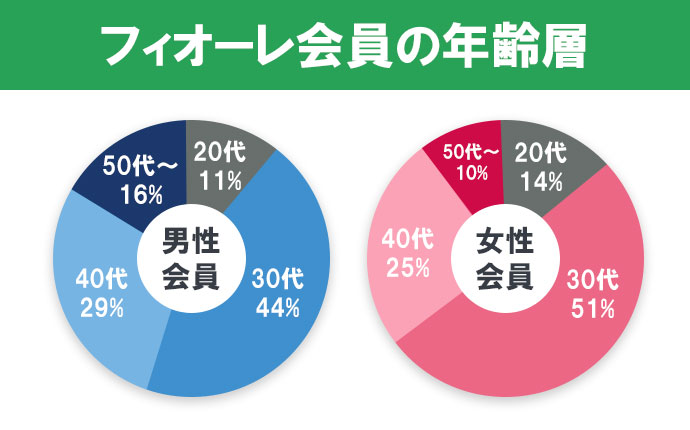 フィオーレ会員の年齢層