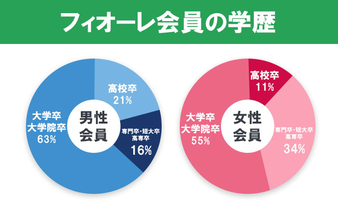 フィオーレ会員の学歴