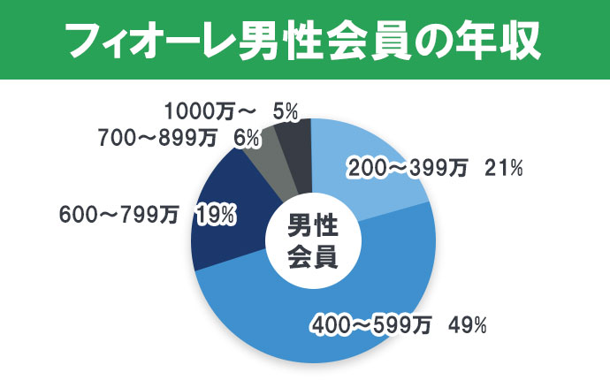 フィオーレ男性会員の年収
