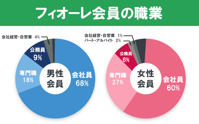 フィオーレ会員の職業
