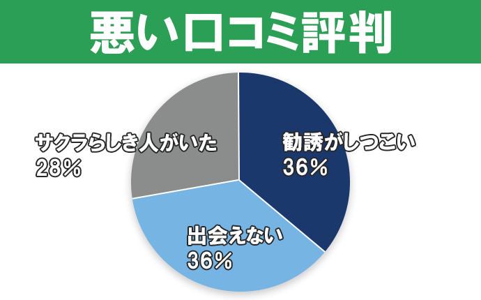 フィオーレの悪い口コミ評判｜「勧誘 しつこい」「サクラ」は本当？