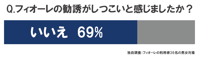 約7割の方が「勧誘がしつこいと感じなかった」と回答