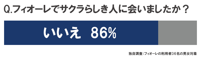 約7割の方が「サクラはいない」と回答
