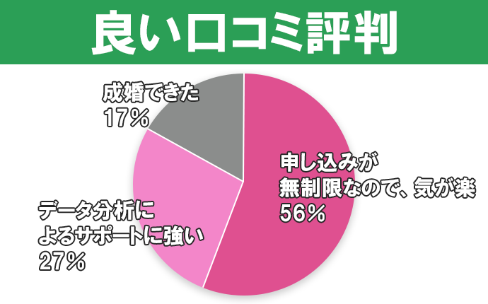 フィオーレの良い口コミ評判