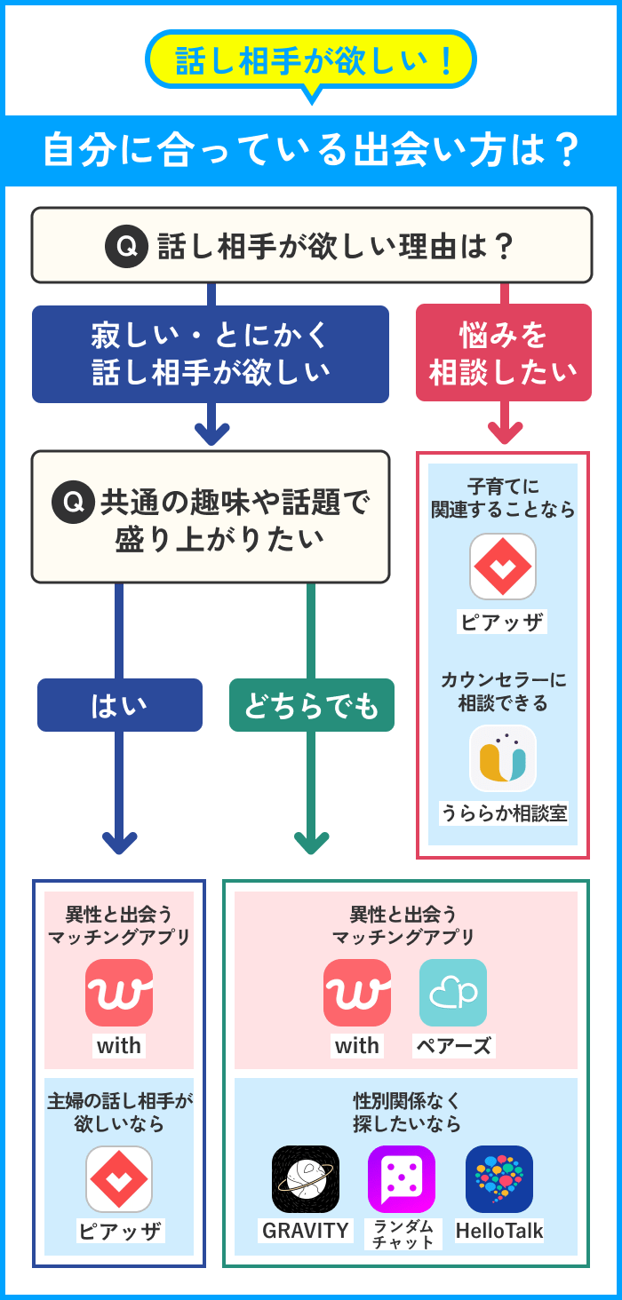 自分に合っている「話し相手が欲しい」人を見つけるための探し方フローチャート