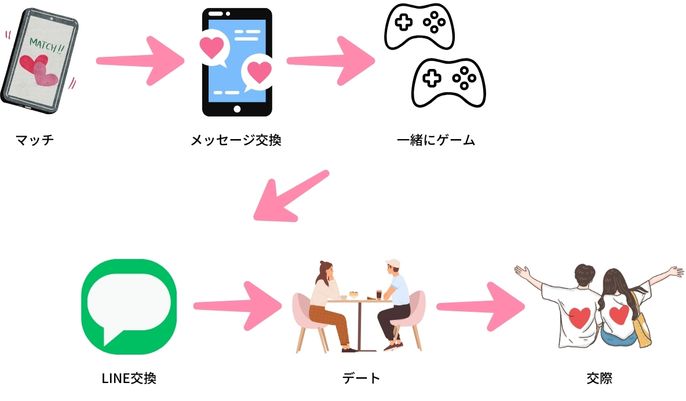 ゲーム友達の女子と付き合うまでの流れ