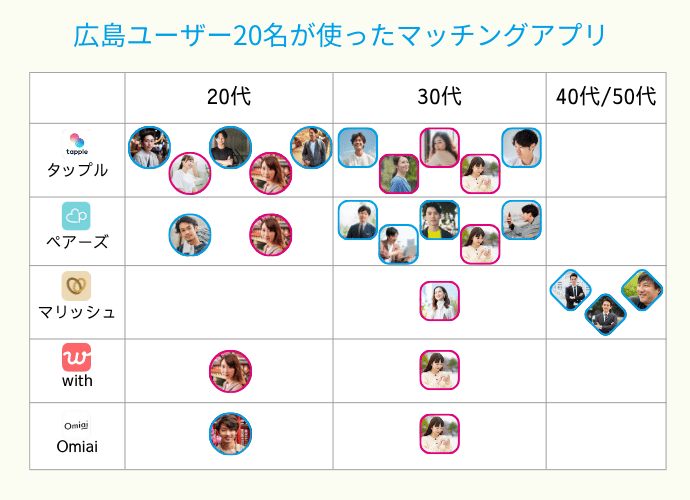 広島で人気のマッチングアプリの表