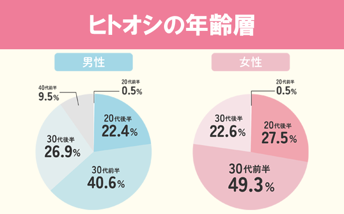 ヒトオシ会員の年齢層